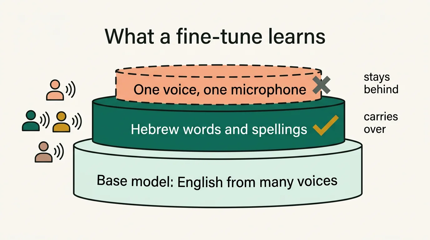 Diagram, What a fine-tune learns: a three-layer stack. Bottom, Base model: English from many voices. Middle, Hebrew words and spellings: carries over. Top, dashed, One voice, one microphone: stays behind.