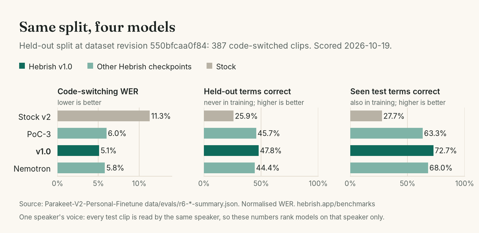 Bar charts: on 387 held-out clips, code-switching WER is 11.3% for stock Parakeet, 6.0% PoC-3, 5.1% v1.0, 5.8% Nemotron; held-out terms correct 25.9%, 45.7%, 47.8%, 44.4%; seen test terms correct 27.7%, 63.3%, 72.7%, 68.0%.