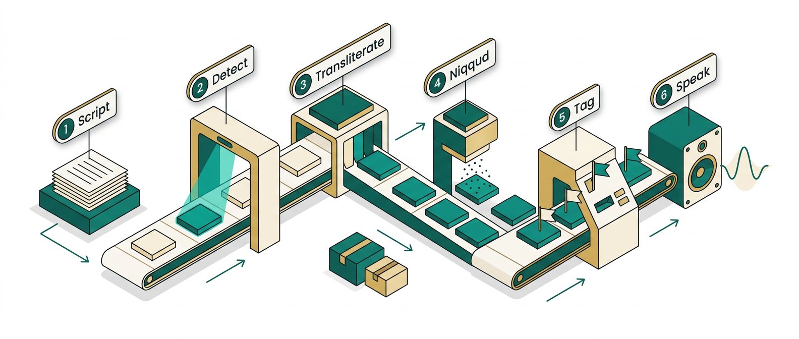 Illustration: a production line with six stations, script, detect, transliterate, niqqud, tag and speak